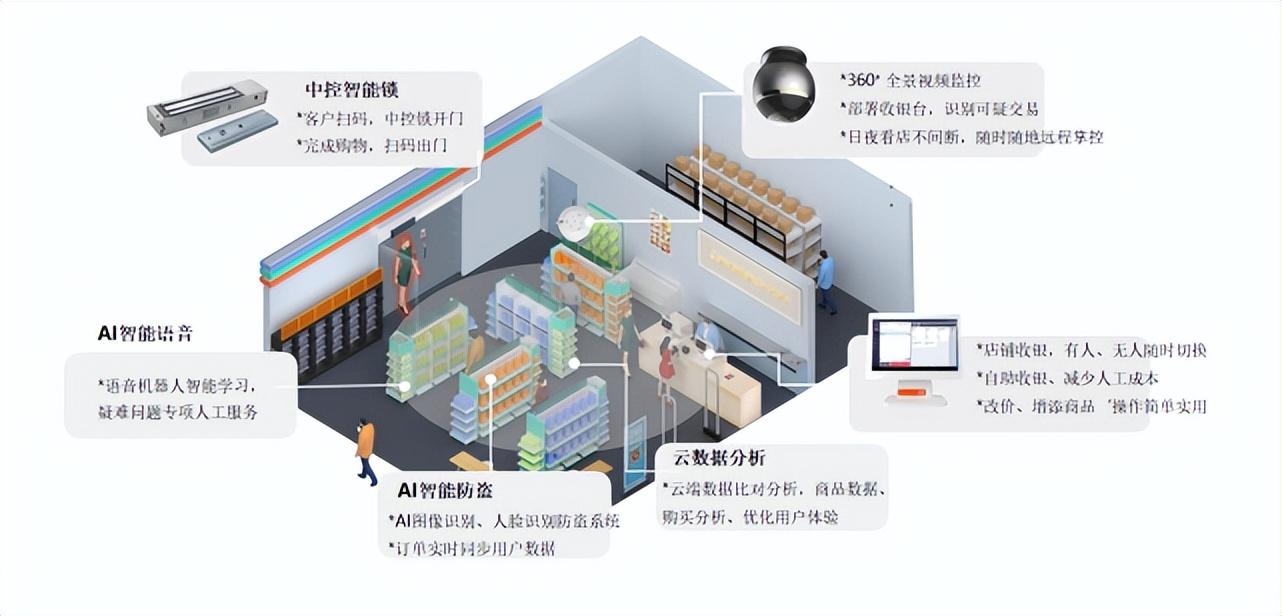 成人用品无人售店一年利润_无人便利店好做吗_无人便利店赚钱吗