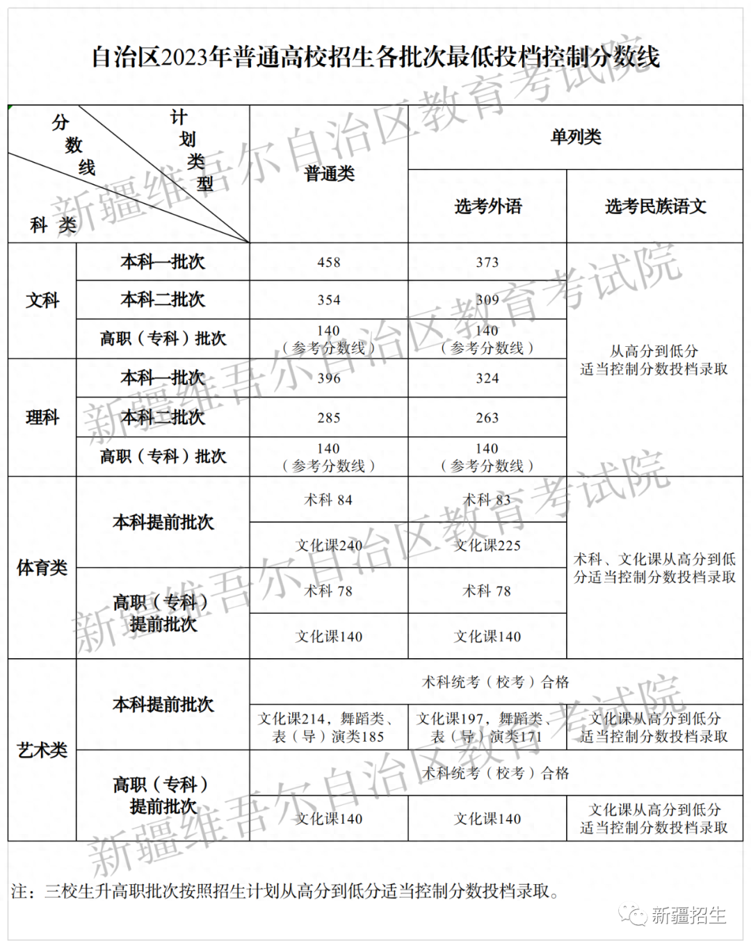 武警警官学院录取分数线2022｜2023各地高考分数线汇总 全国各省市区高考录取最低分数线一览