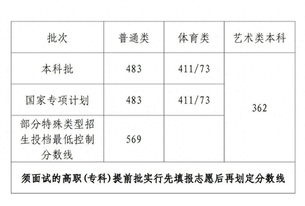 武警警官学院录取分数线2022_武警警官学院分数线2021_武警警官学院2021录取