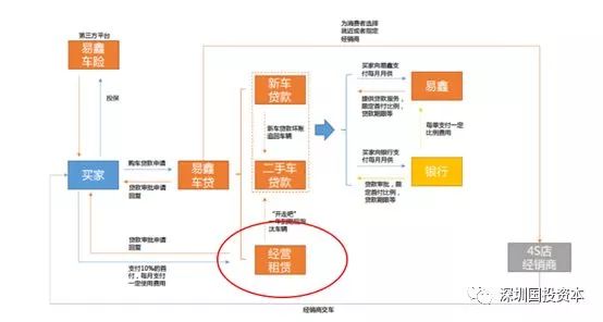 易鑫集团车贷客服电话｜报告 | 汽车融资租赁公司分析（上下）
